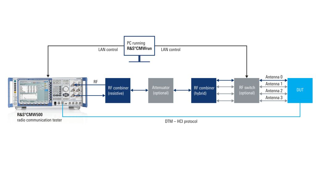 Bluetooth® Low Energy channel sounding physical layer verification setup with R&S®CMW500 and R&S®CMWrun