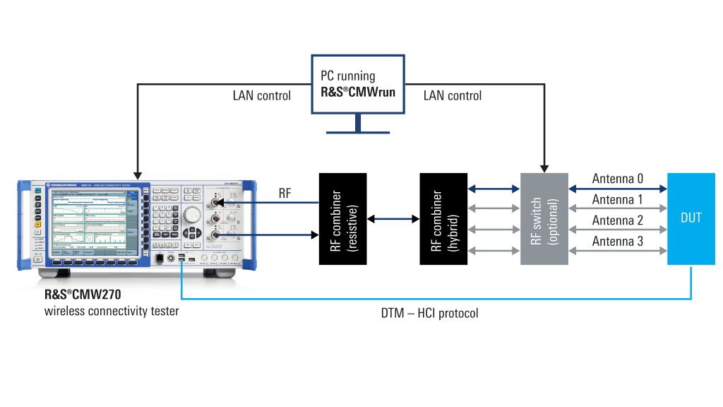 Bluetooth® Low Energy channel sounding physical layer verification setup with R&S®CMW and R&S®CMWrun