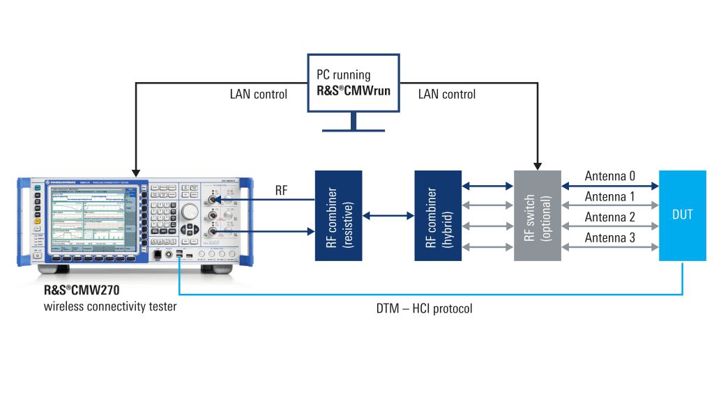 Configuration de vérification de la couche physique du sondage de canal du Bluetooth® Low Energy avec le R&S®CMW et le R&S®CMWrun