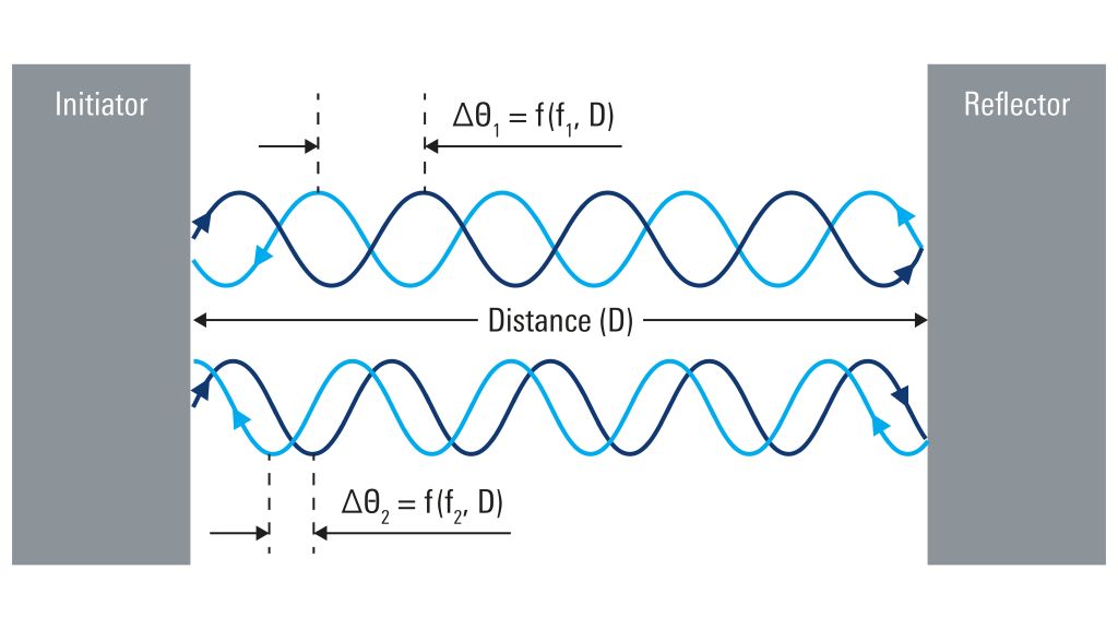 Channel sounding (CS) principle for high accuracy distance measurements