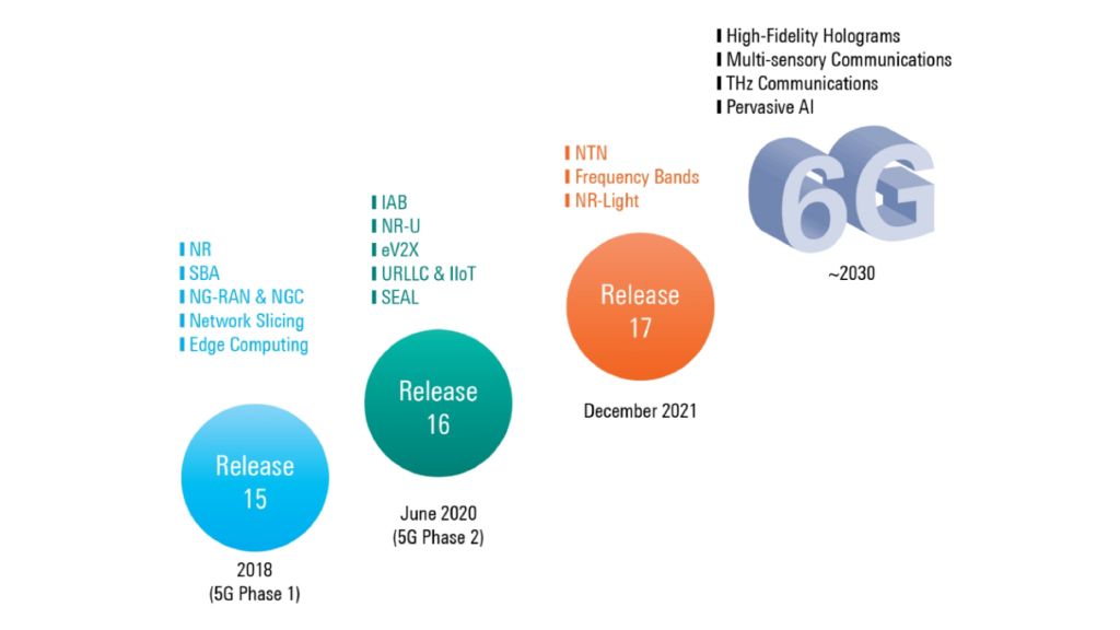 White paper: 5G evolution – on the path to 6G