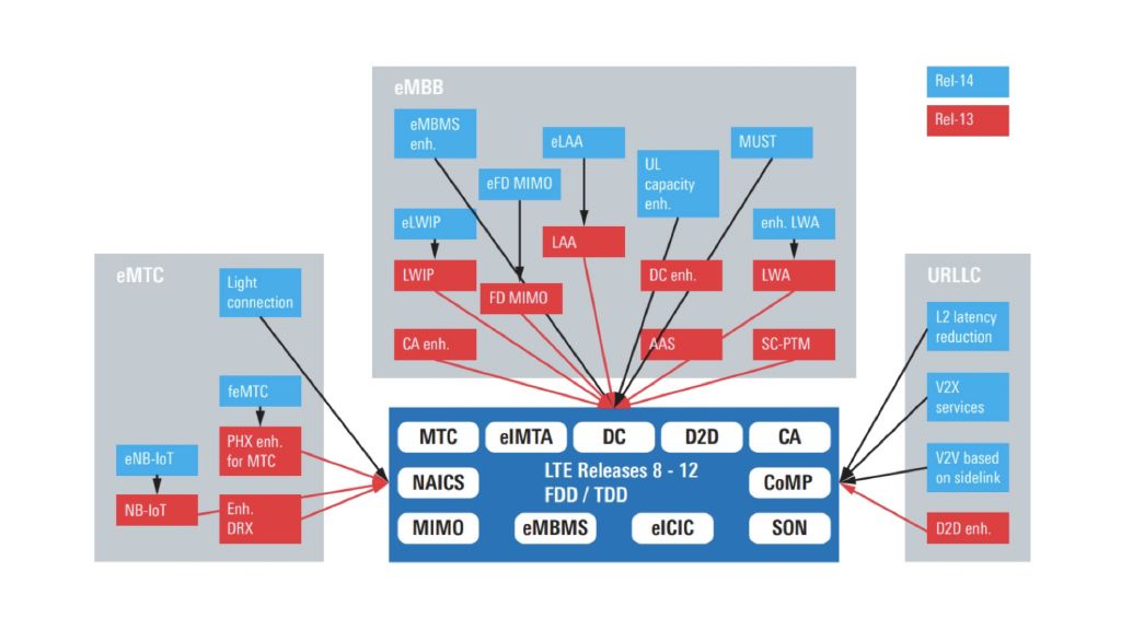 LTE-Advanced Pro white paper