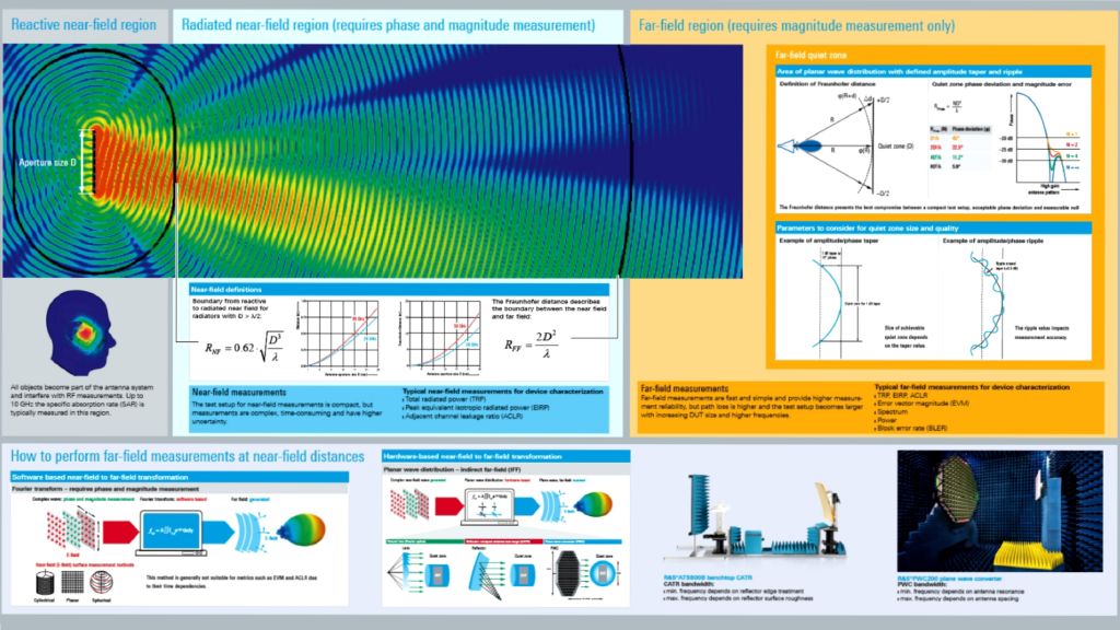 Over-the-air (OTA) testing fundamentals poster