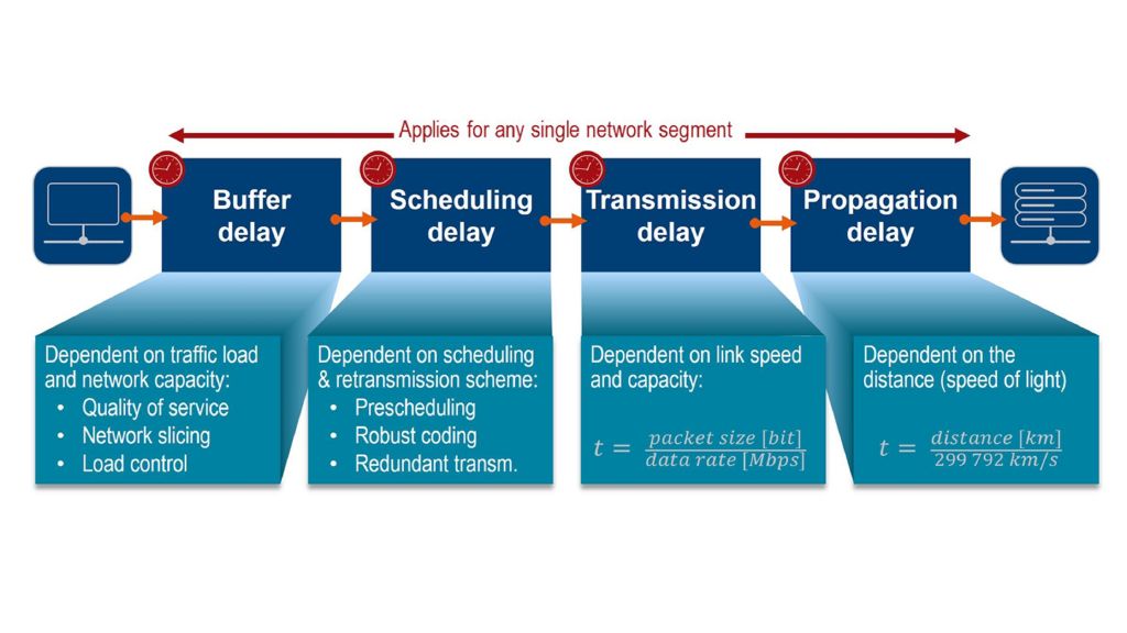 Test consideration for low latency communication