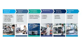 Testing in all phases of the lifecycle of IoT devices and networks Testing in all phases of the lifecycle of IoT devices and networks