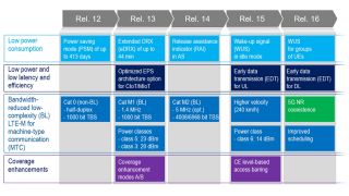 The unique feature set of NB-IoT  The unique feature set of NB-IoT