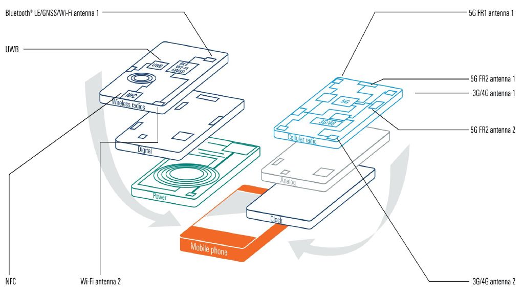 Journey of a Modern Mobile Device: Design, Development, and Testing - White paper