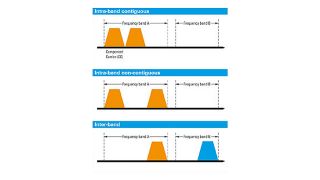 LTE / LTE-A / LTE-A Pro carrier aggregation LTE / LTE-A / LTE-A Pro carrier aggregation
