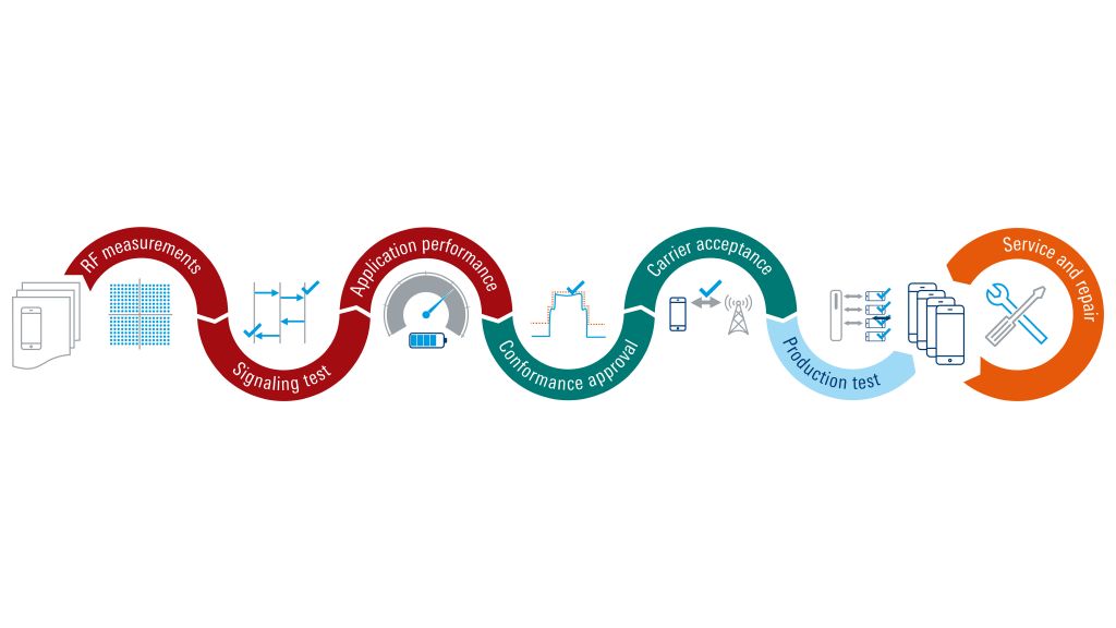 mobile device testing from design to production