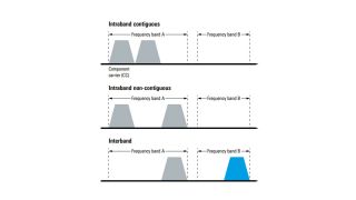 Modes of carrier aggregation Modes of carrier aggregation