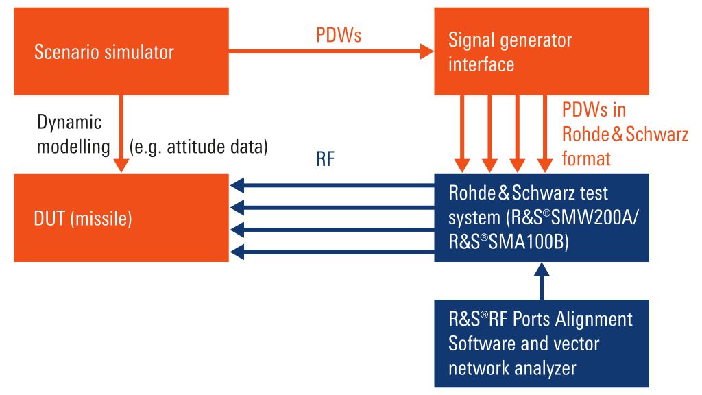 Overview of a closed-loop simulation environment for testing direction finding radar receivers