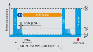 Power saving methods for LTE-M and NB-IoT devices Power saving methods for LTE-M and NB-IoT devices