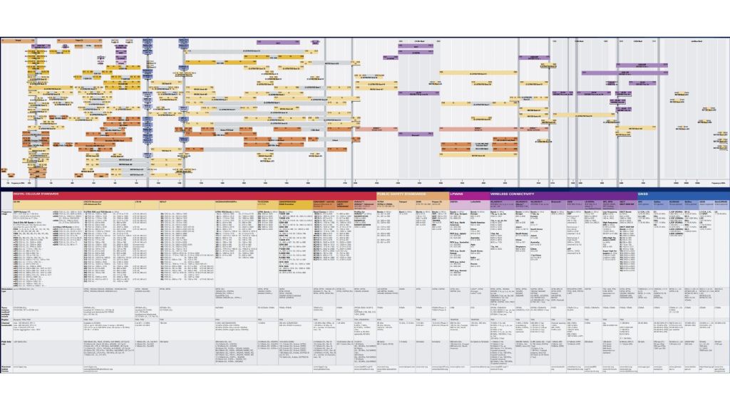 Wireless communications standards poster