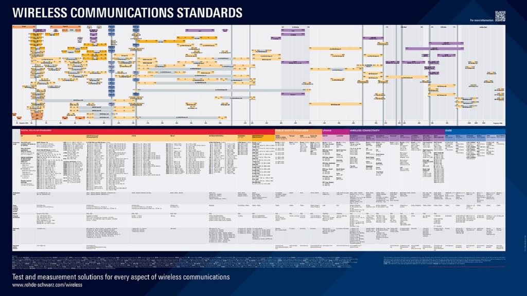 Wireless communications standards poster