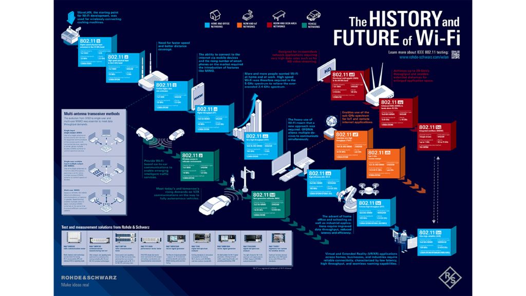 The history and future of Wi-Fi