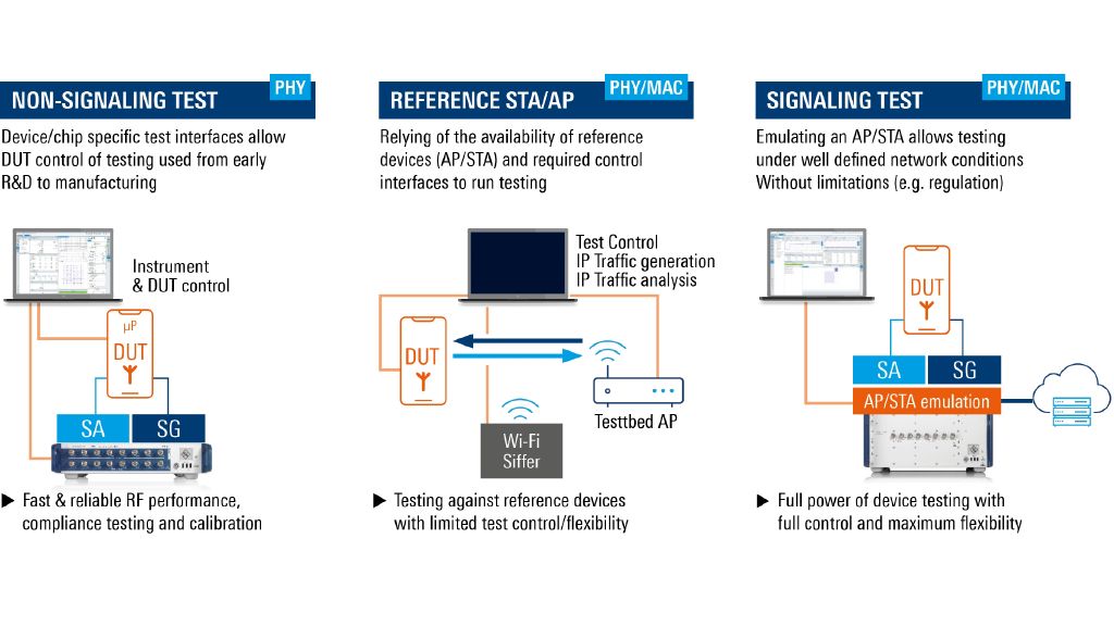 Teste de dispositivos Wi-Fi