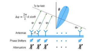Beamforming measurements