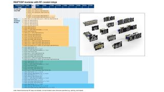 Overview of modules with RF coaxial relays Overview of modules with RF coaxial relays