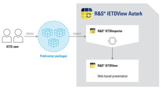R&S®IETDView Autark R&S®IETDView Autark