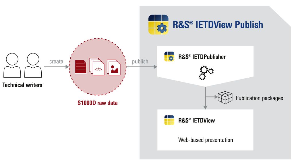 R&S® IETDView Publish