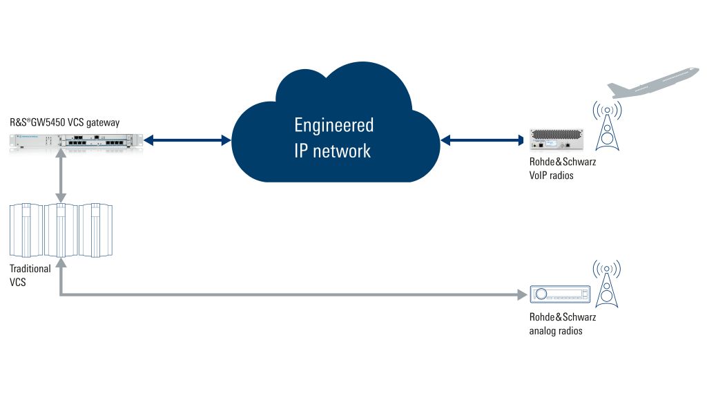 GW5450 VCS gateway in mixed radio network installations