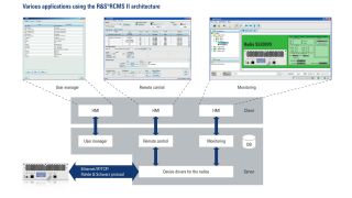R&S®RCMS II Remote control and monitoring system R&S®RCMS II Remote control and monitoring system