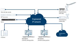 Rohde & Schwarz IP based voice communications solution for a shelter, from the microphone to the antenna Rohde & Schwarz IP based voice communications solution for a shelter, from the microphone to the antenna