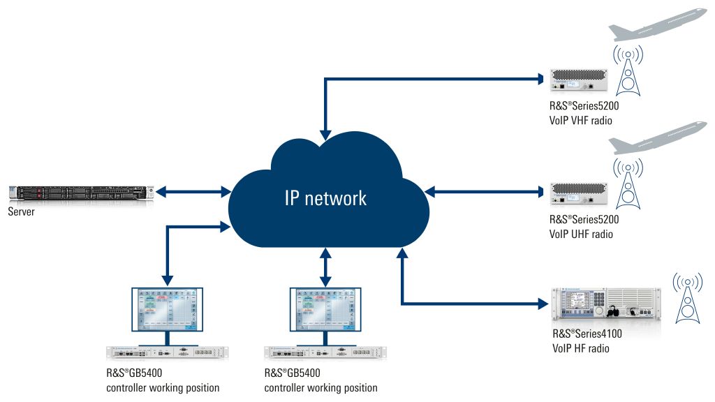 CERTIUM VCS deployment for test systems