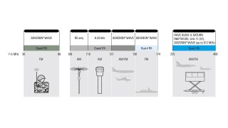 Frequency bands of the software defined airborne radios from Rohde & Schwarz Frequency bands of the software defined airborne radios from Rohde & Schwarz