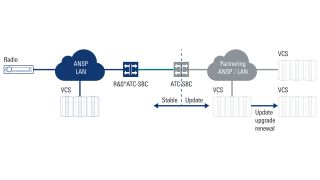 Network separation for easy serviceability