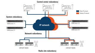 Signature R&S quad redundant IP architecture