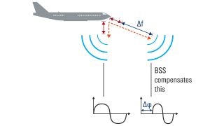 BSS stabilizes the reception link.