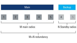 M+N redundancy visualized.