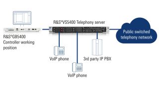 The central hub for VCS telephony