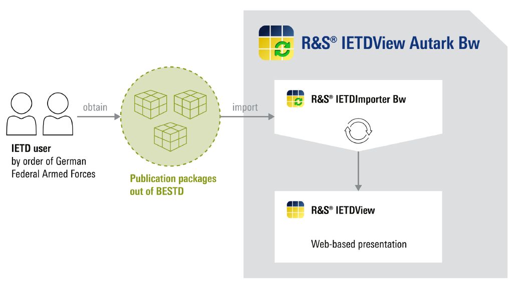 R&S®IETDView Autark Bw