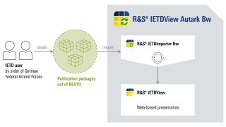 R&S®IETDView Autark Bw