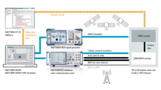 Compact setup for functional and conformance testing of eCall and ERA-GLONASS IVS modules Compact setup for functional and conformance testing of eCall and ERA-GLONASS IVS modules