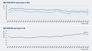 R&S®SAM100 RF output power & noise figure