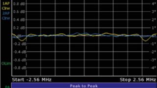 Measurement results of the ETL