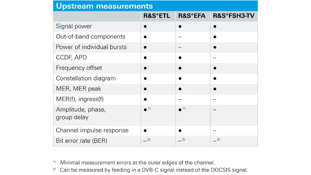 Upstream measurements