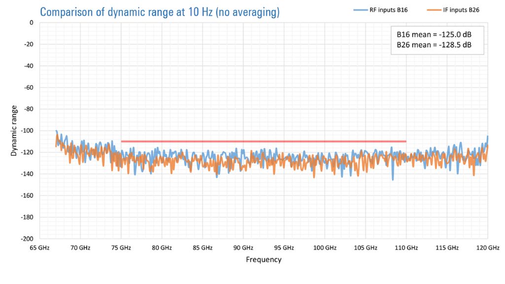 Typical dynamic range of an ZC110 mmWave converter using the rear-panel direct IF inputs