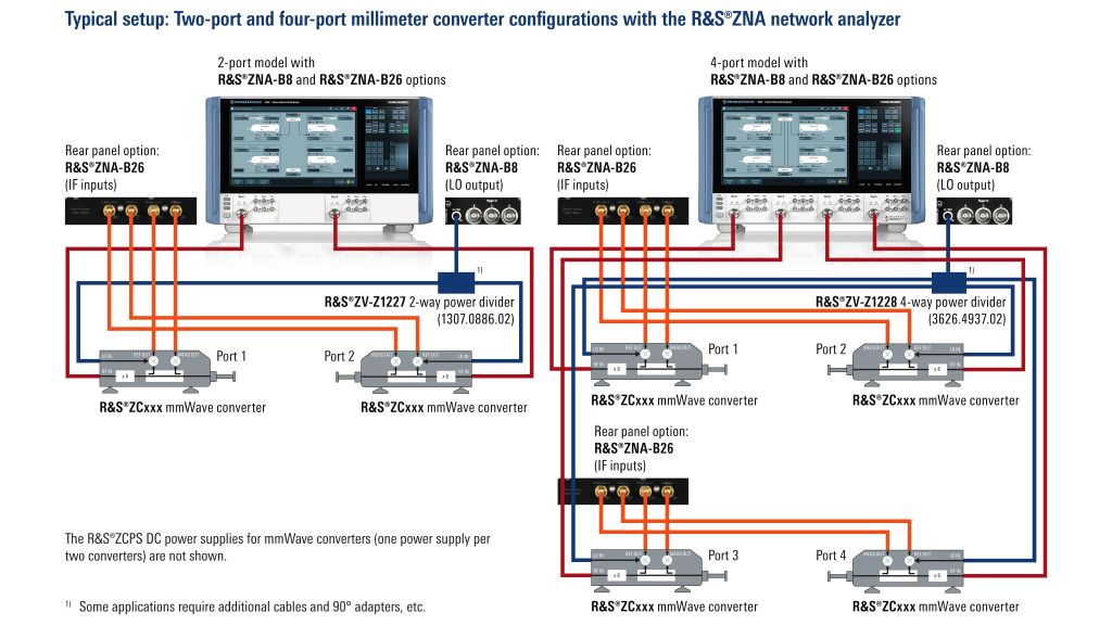 Typical test setup 2-port and 4-port mmWave converter configurations with ZNA network analyzer.