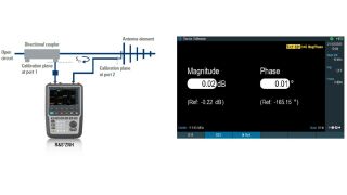 Fig. 2: Relative S21 transmission measurement between antenna elements using 2-port setup