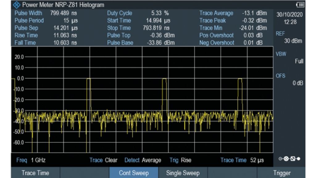 Fig. 3: Pulse measurement using peak power sensor.