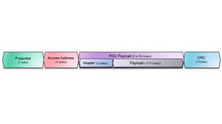 Bluetooth® 4.0 packets  Bluetooth® 4.0 packets