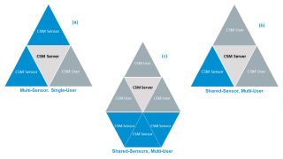 Simultaneously managing different receivers Simultaneously managing different receivers