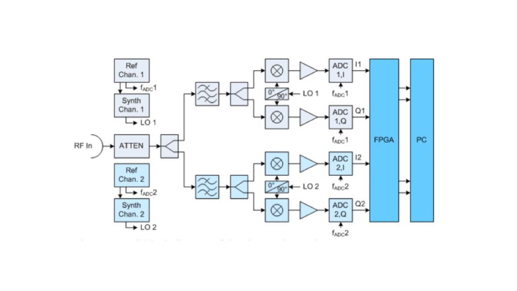 Fig. 1. Overall block diagram of the phase noise analyzer