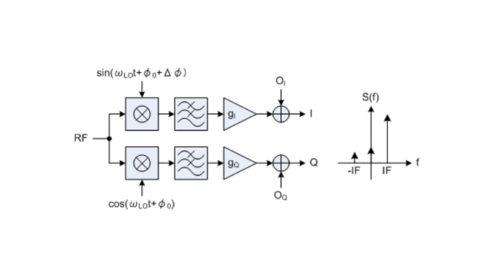 Fig. 2. Model of the I/Q mixer impairments and the resulting spectrum