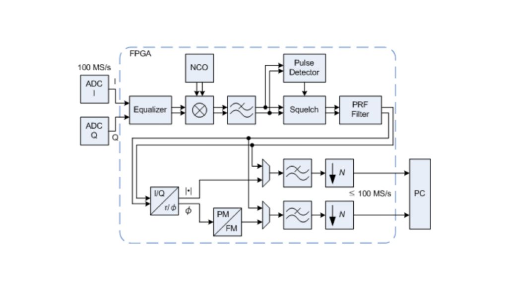 Fig. 3. Digital signal processing for one receive path.