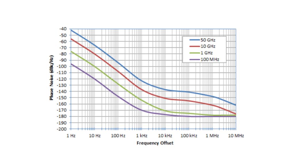 Fig. 7. Typical noise floor with a measurement time of 10 seconds and 10 % measurement bandwidth.